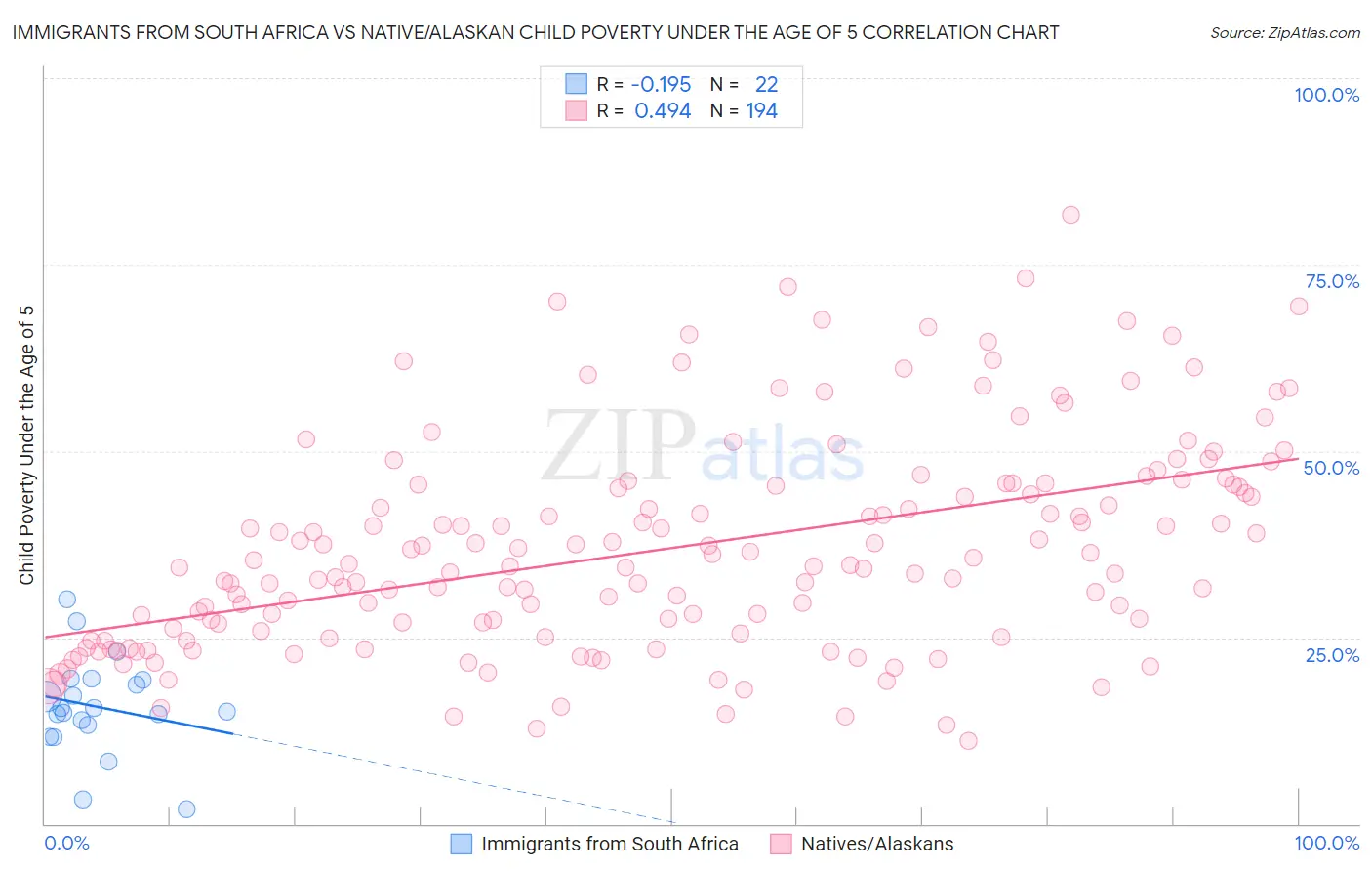 Immigrants from South Africa vs Native/Alaskan Child Poverty Under the Age of 5