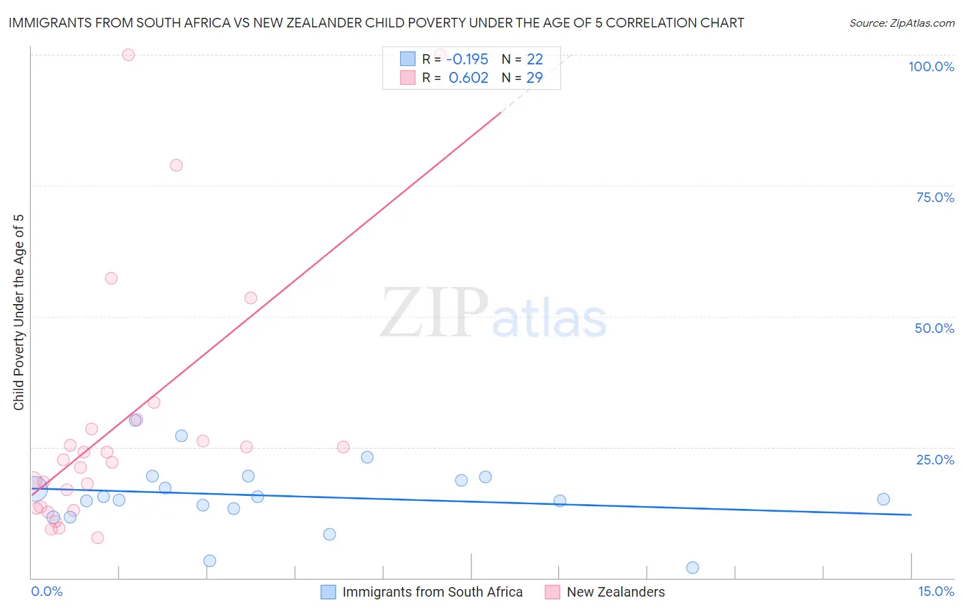 Immigrants from South Africa vs New Zealander Child Poverty Under the Age of 5