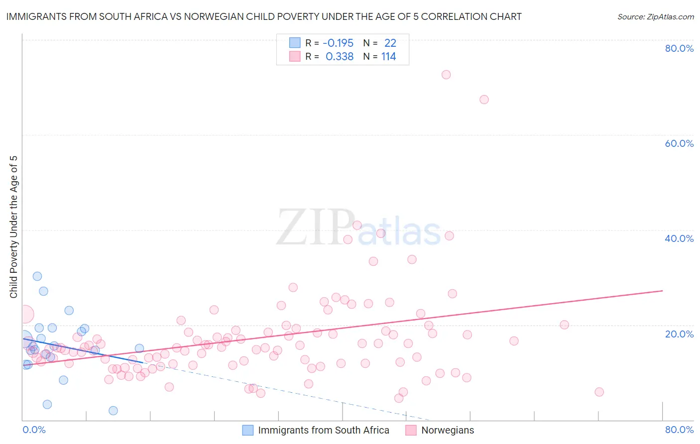 Immigrants from South Africa vs Norwegian Child Poverty Under the Age of 5