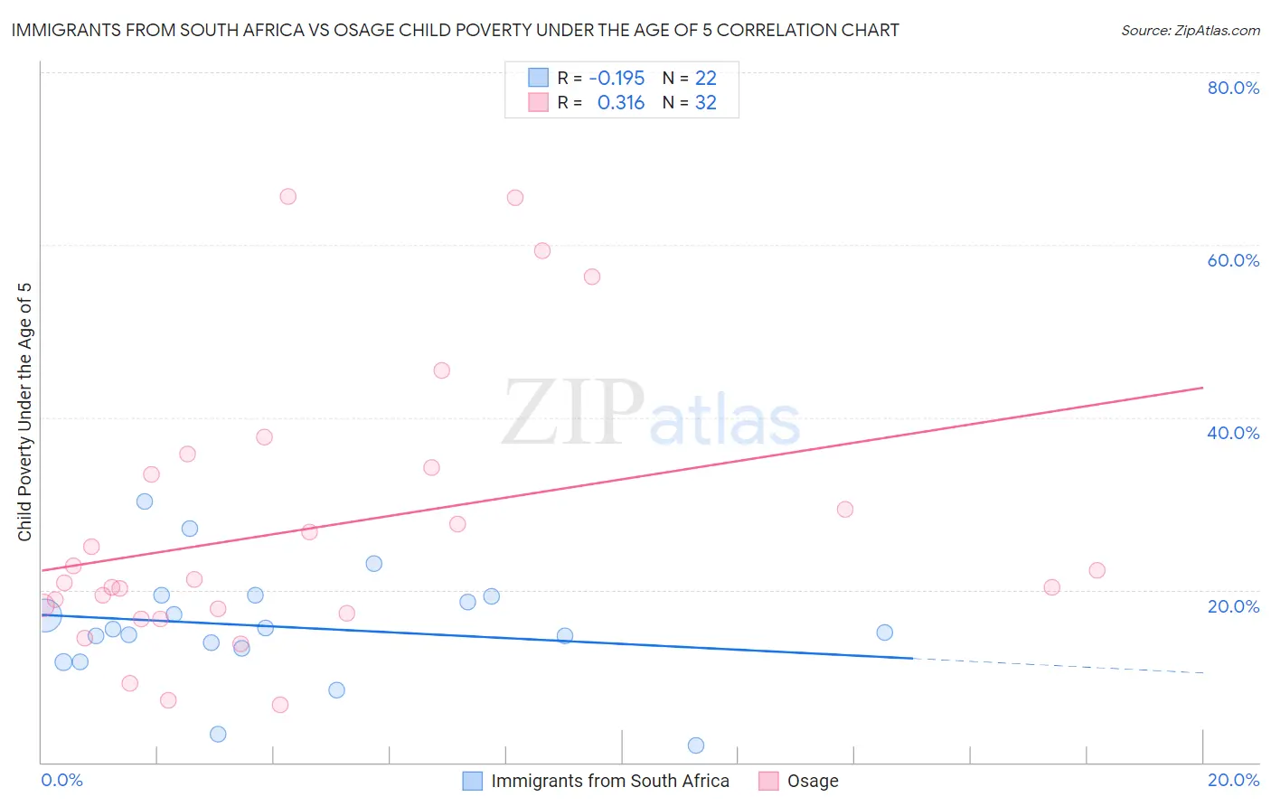 Immigrants from South Africa vs Osage Child Poverty Under the Age of 5