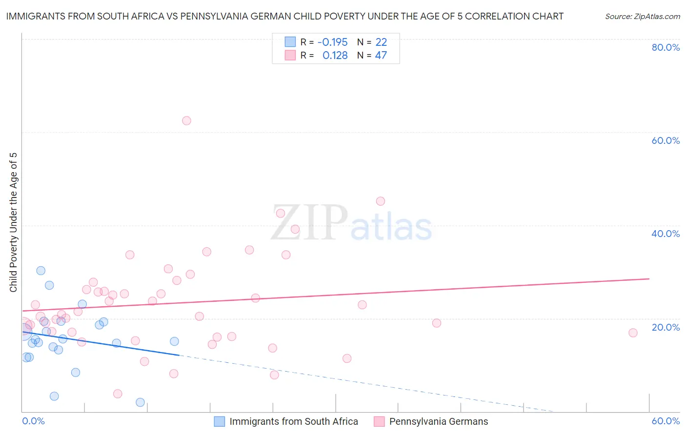 Immigrants from South Africa vs Pennsylvania German Child Poverty Under the Age of 5