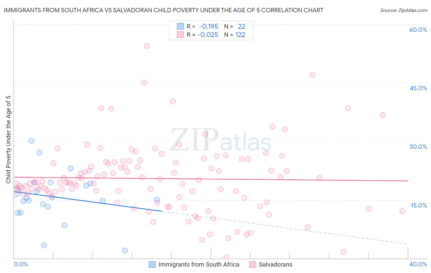 Immigrants from South Africa vs Salvadoran Child Poverty Under the Age of 5