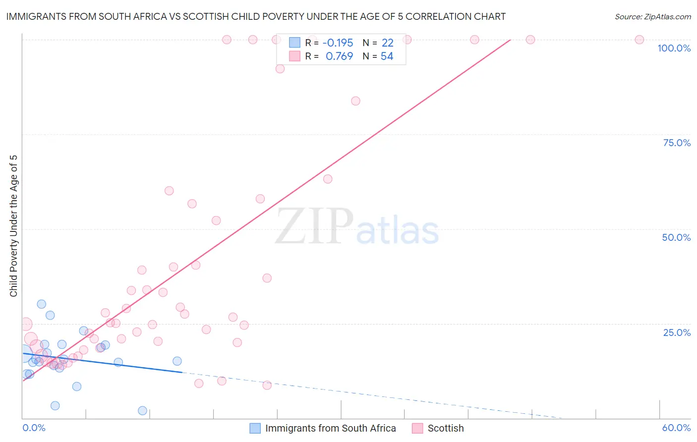 Immigrants from South Africa vs Scottish Child Poverty Under the Age of 5