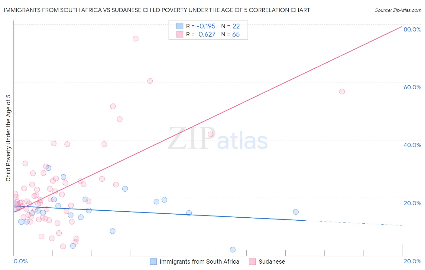 Immigrants from South Africa vs Sudanese Child Poverty Under the Age of 5