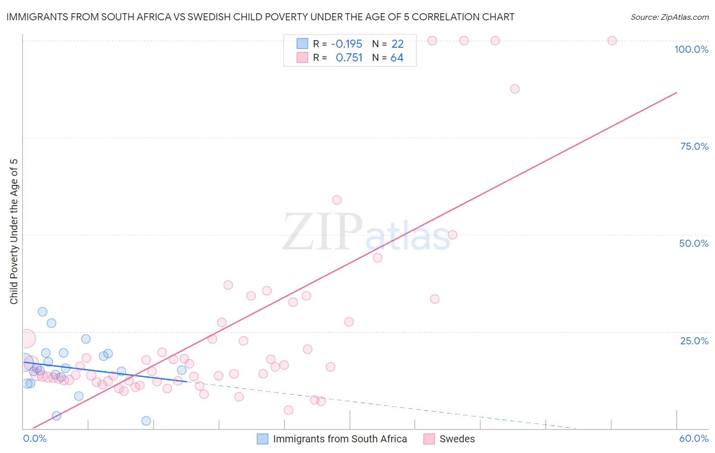 Immigrants from South Africa vs Swedish Child Poverty Under the Age of 5