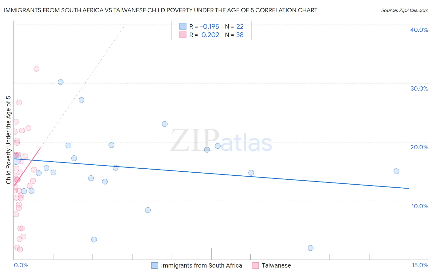 Immigrants from South Africa vs Taiwanese Child Poverty Under the Age of 5