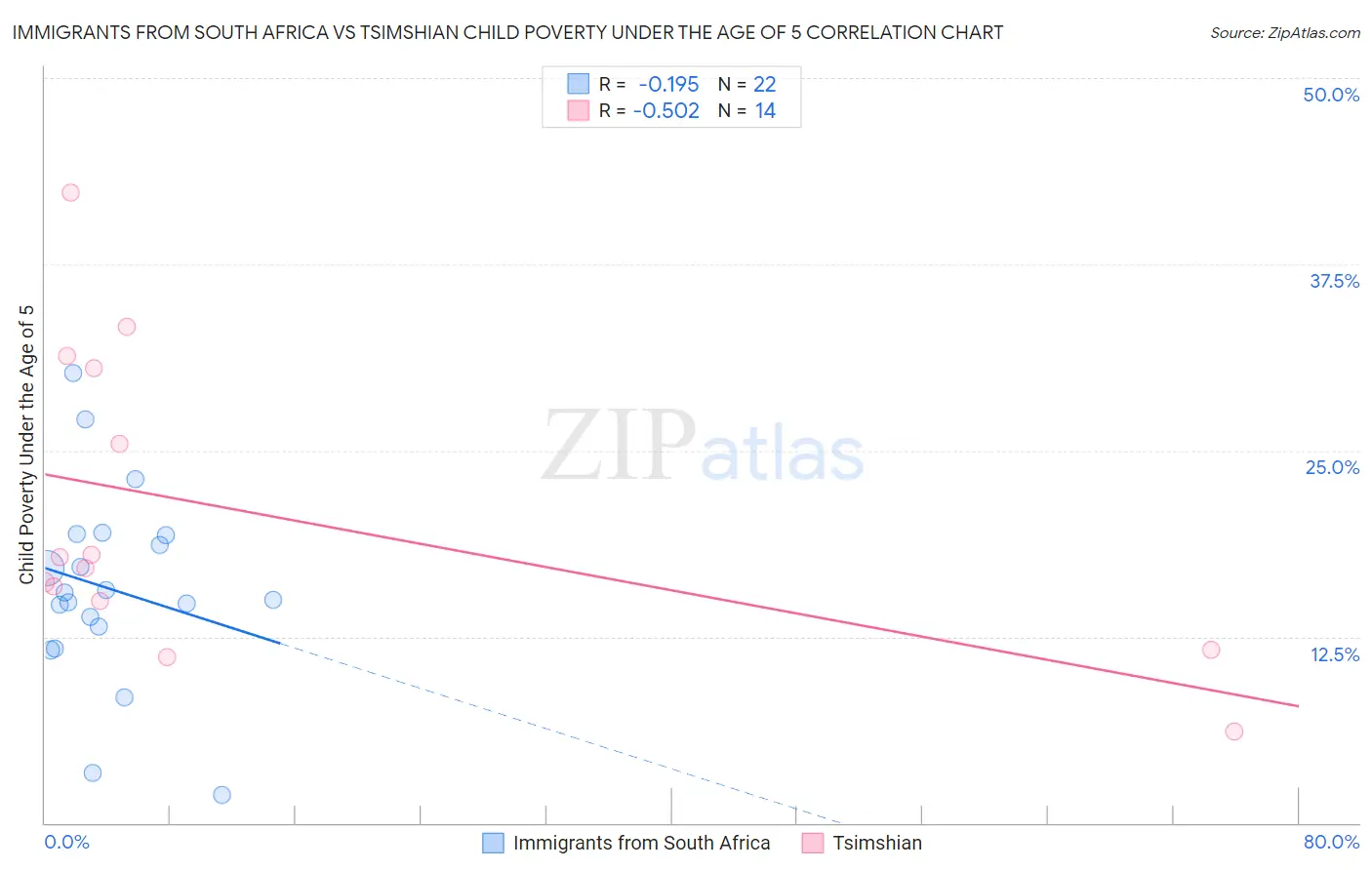 Immigrants from South Africa vs Tsimshian Child Poverty Under the Age of 5