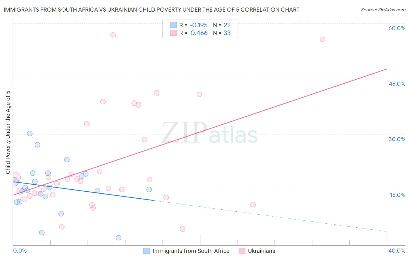 Immigrants from South Africa vs Ukrainian Child Poverty Under the Age of 5