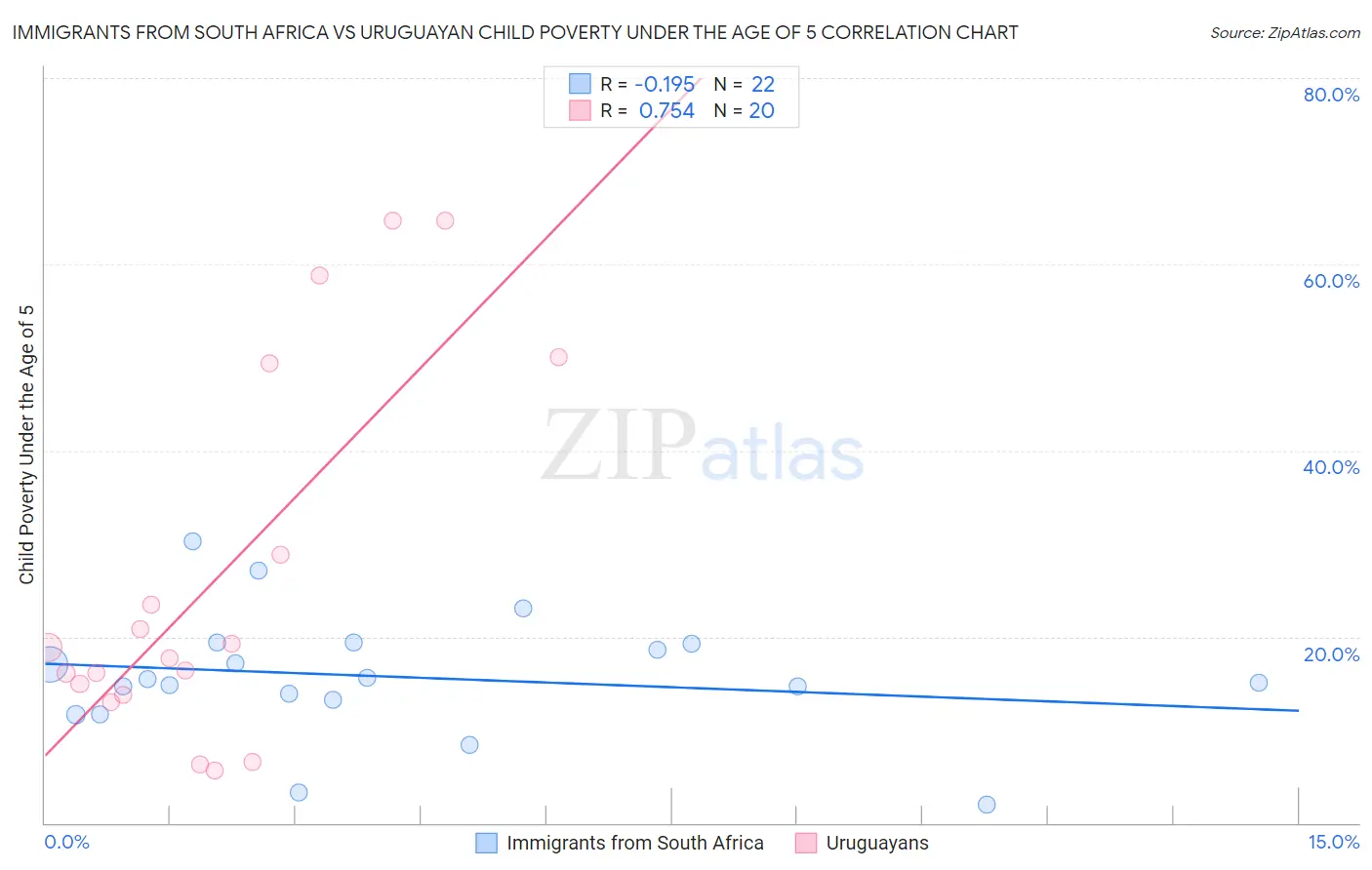 Immigrants from South Africa vs Uruguayan Child Poverty Under the Age of 5