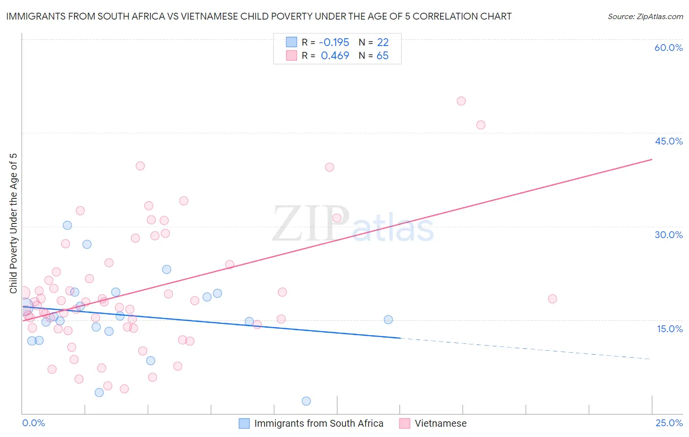 Immigrants from South Africa vs Vietnamese Child Poverty Under the Age of 5