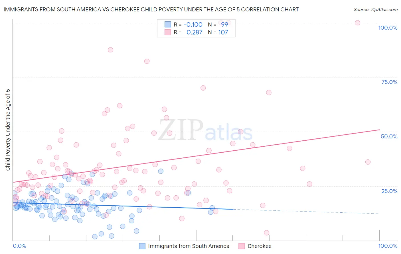 Immigrants from South America vs Cherokee Child Poverty Under the Age of 5