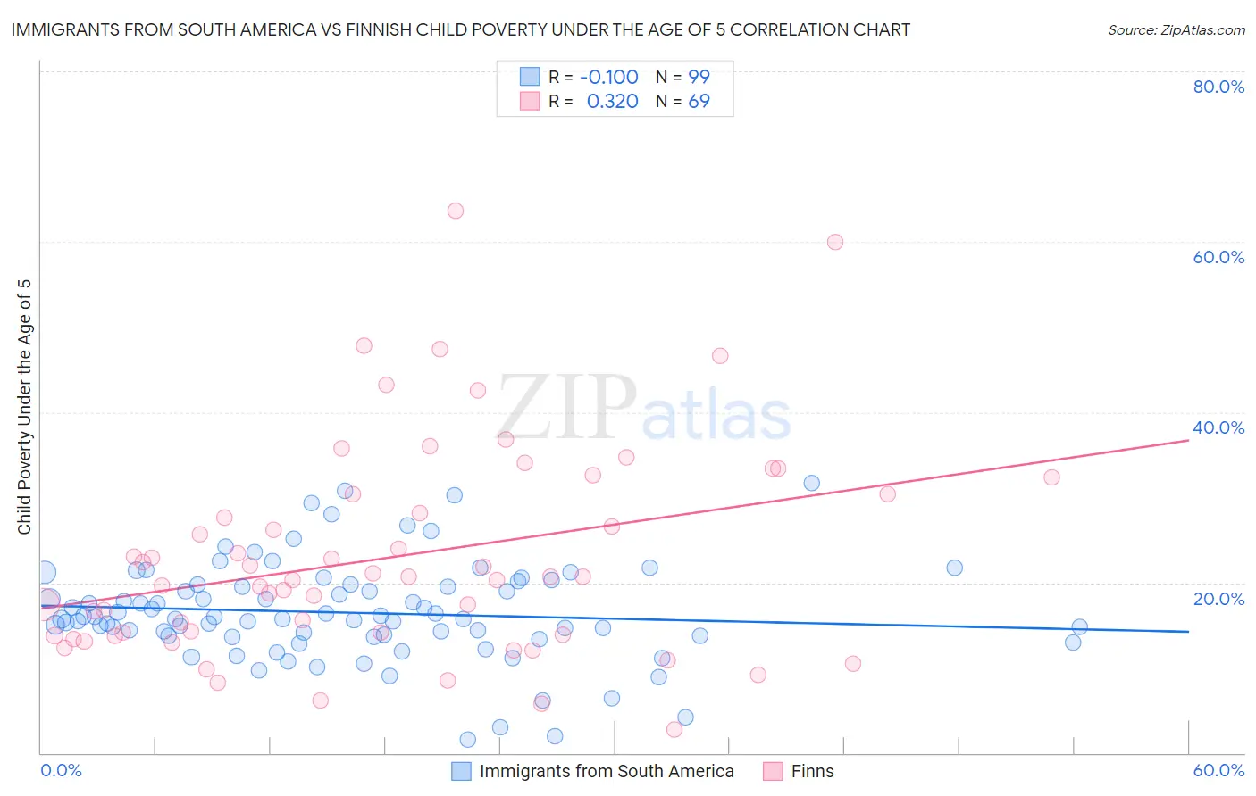 Immigrants from South America vs Finnish Child Poverty Under the Age of 5