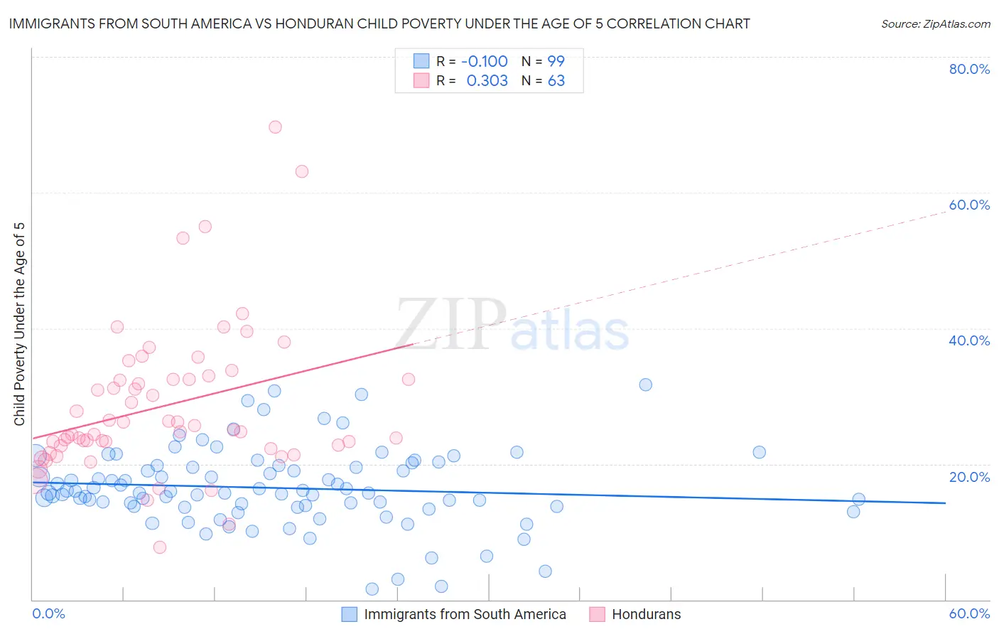 Immigrants from South America vs Honduran Child Poverty Under the Age of 5