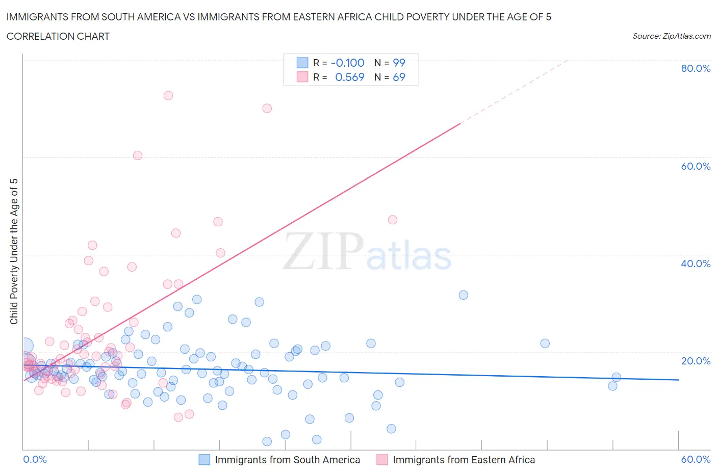 Immigrants from South America vs Immigrants from Eastern Africa Child Poverty Under the Age of 5