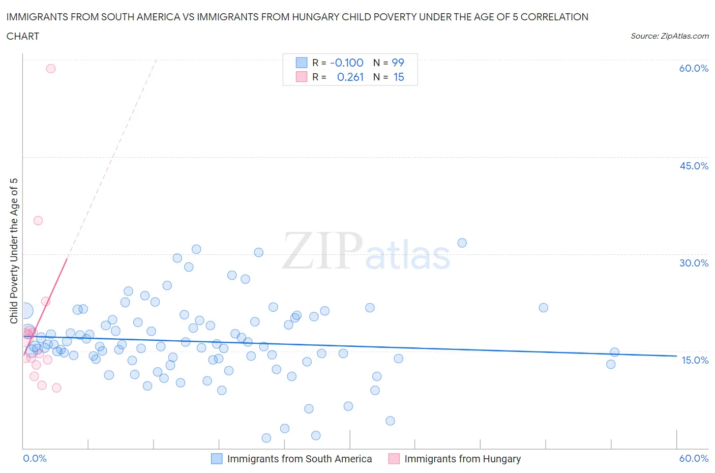 Immigrants from South America vs Immigrants from Hungary Child Poverty Under the Age of 5