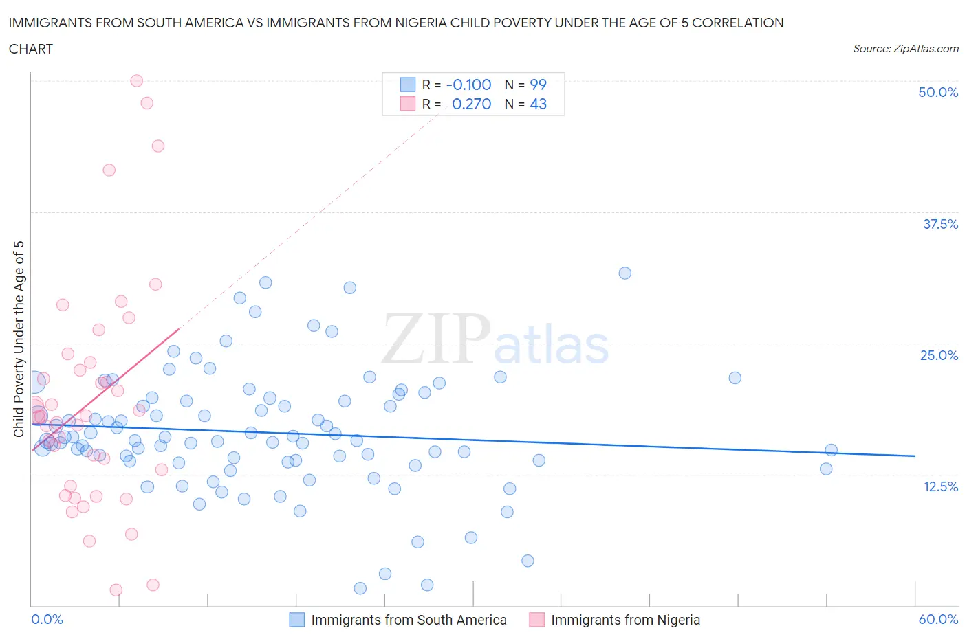 Immigrants from South America vs Immigrants from Nigeria Child Poverty Under the Age of 5