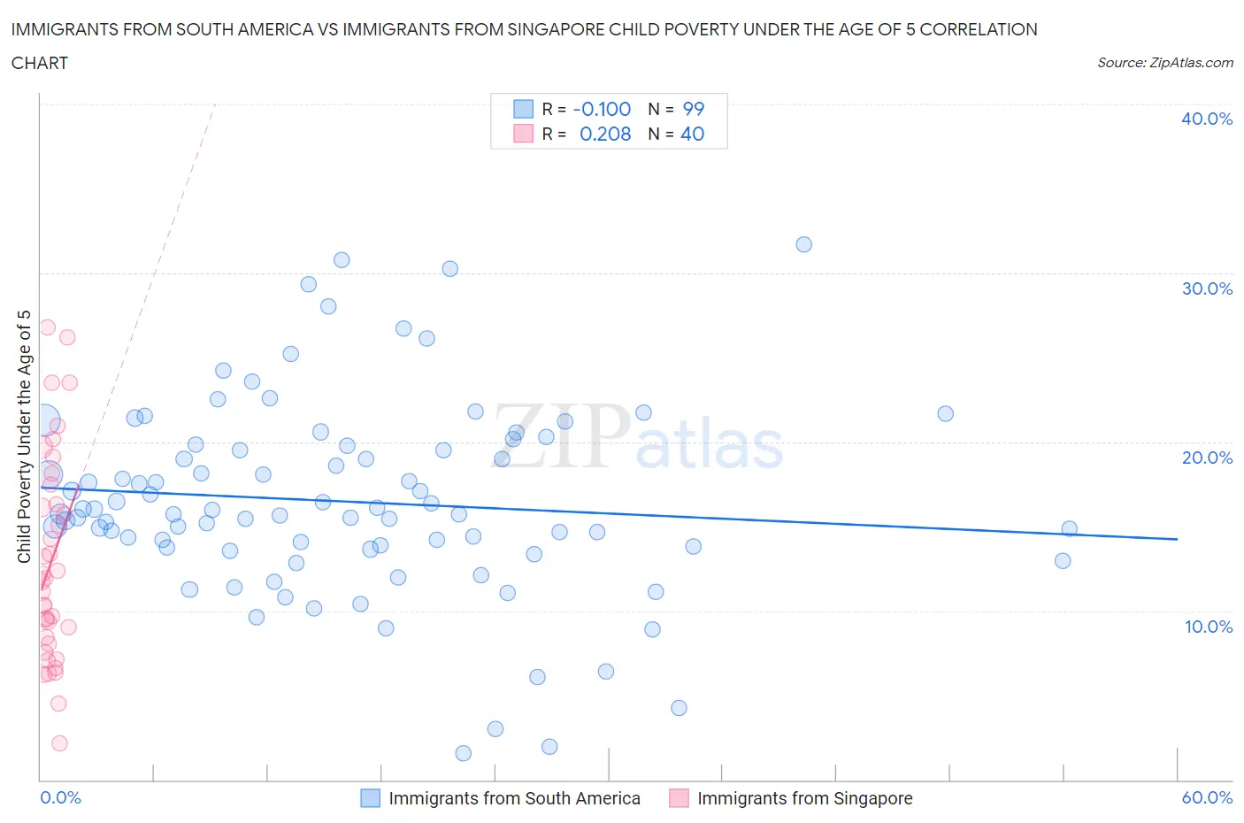 Immigrants from South America vs Immigrants from Singapore Child Poverty Under the Age of 5