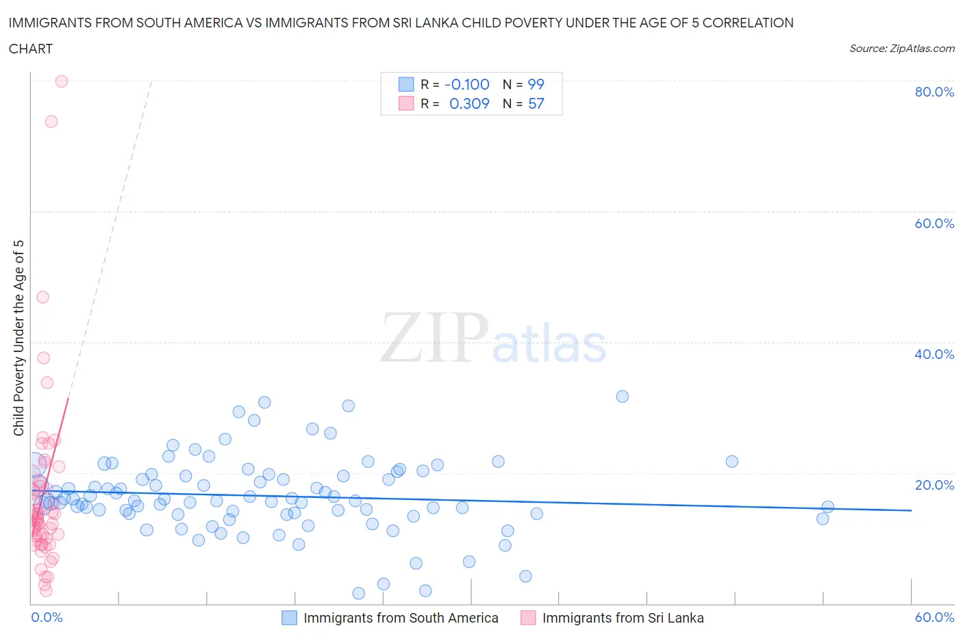 Immigrants from South America vs Immigrants from Sri Lanka Child Poverty Under the Age of 5