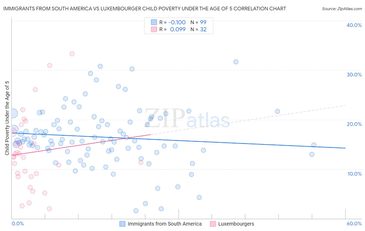 Immigrants from South America vs Luxembourger Child Poverty Under the Age of 5