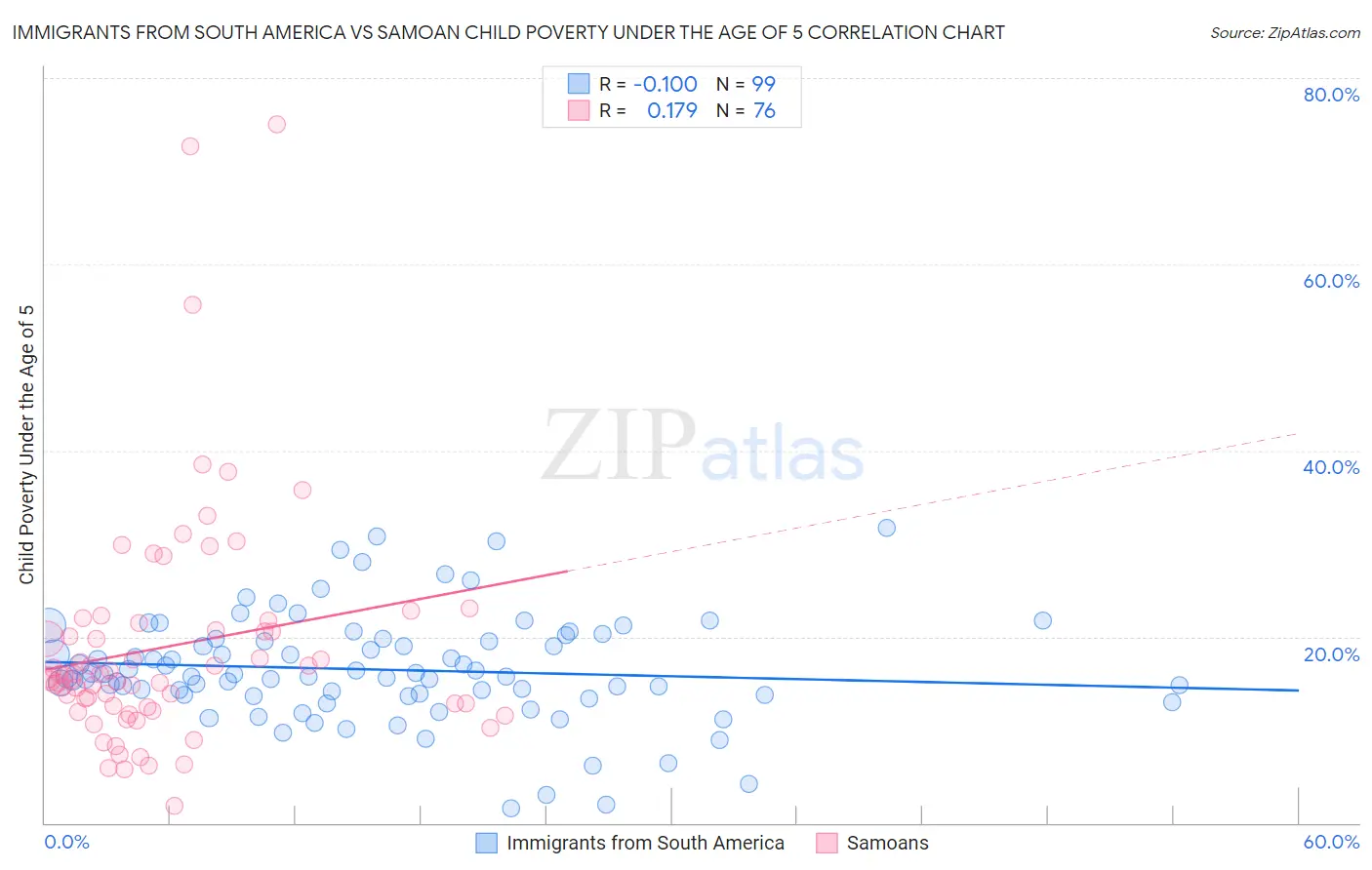 Immigrants from South America vs Samoan Child Poverty Under the Age of 5