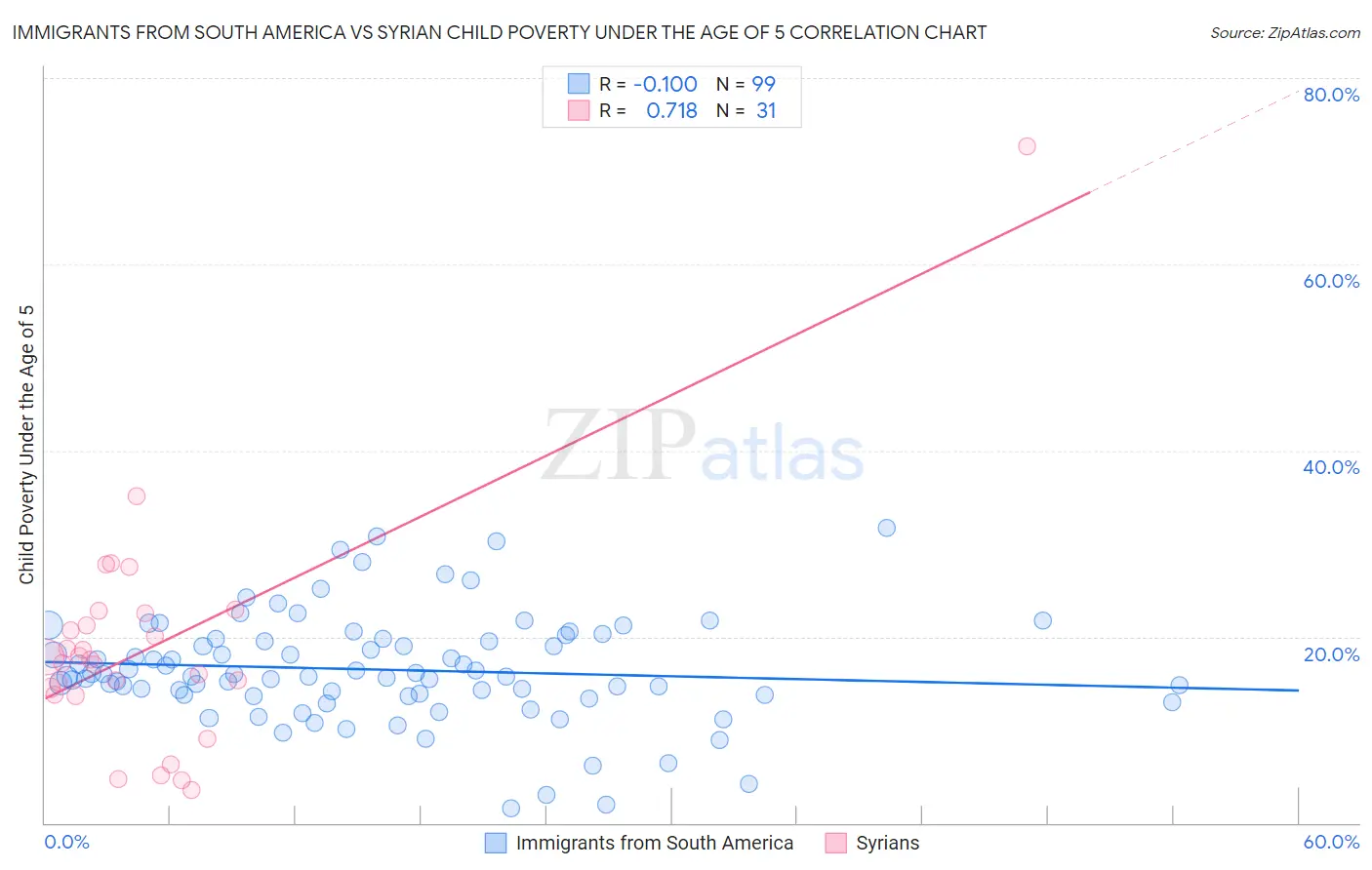 Immigrants from South America vs Syrian Child Poverty Under the Age of 5