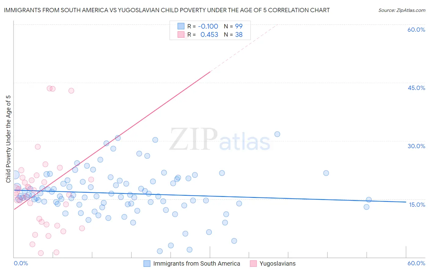 Immigrants from South America vs Yugoslavian Child Poverty Under the Age of 5