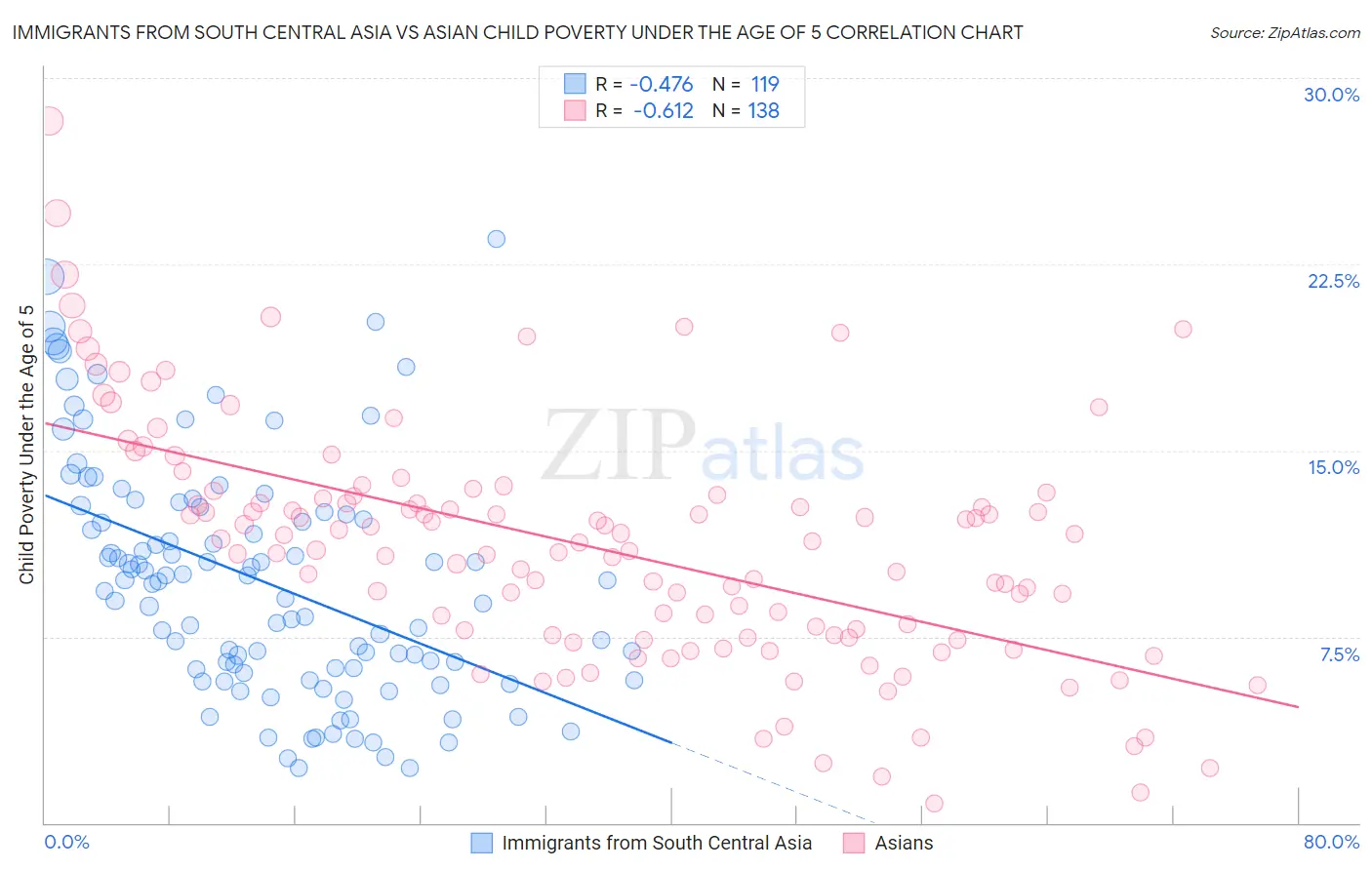 Immigrants from South Central Asia vs Asian Child Poverty Under the Age of 5