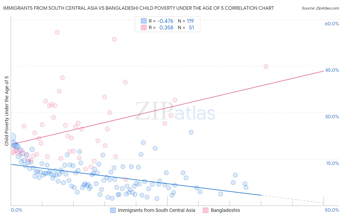Immigrants from South Central Asia vs Bangladeshi Child Poverty Under the Age of 5