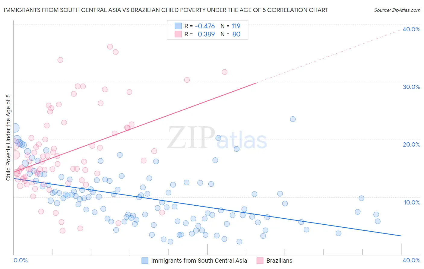 Immigrants from South Central Asia vs Brazilian Child Poverty Under the Age of 5