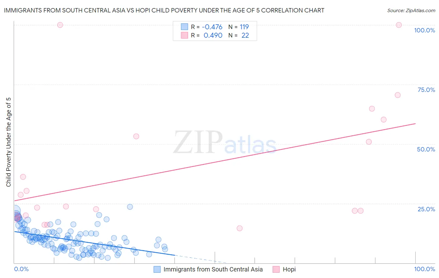Immigrants from South Central Asia vs Hopi Child Poverty Under the Age of 5