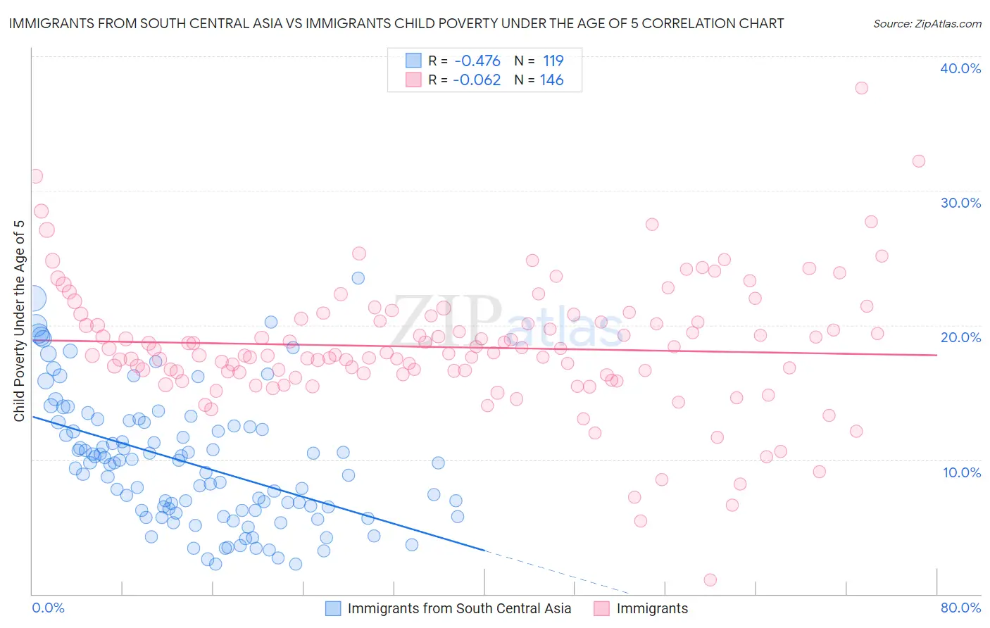 Immigrants from South Central Asia vs Immigrants Child Poverty Under the Age of 5