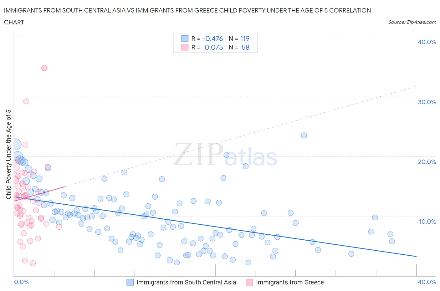 Immigrants from South Central Asia vs Immigrants from Greece Child Poverty Under the Age of 5