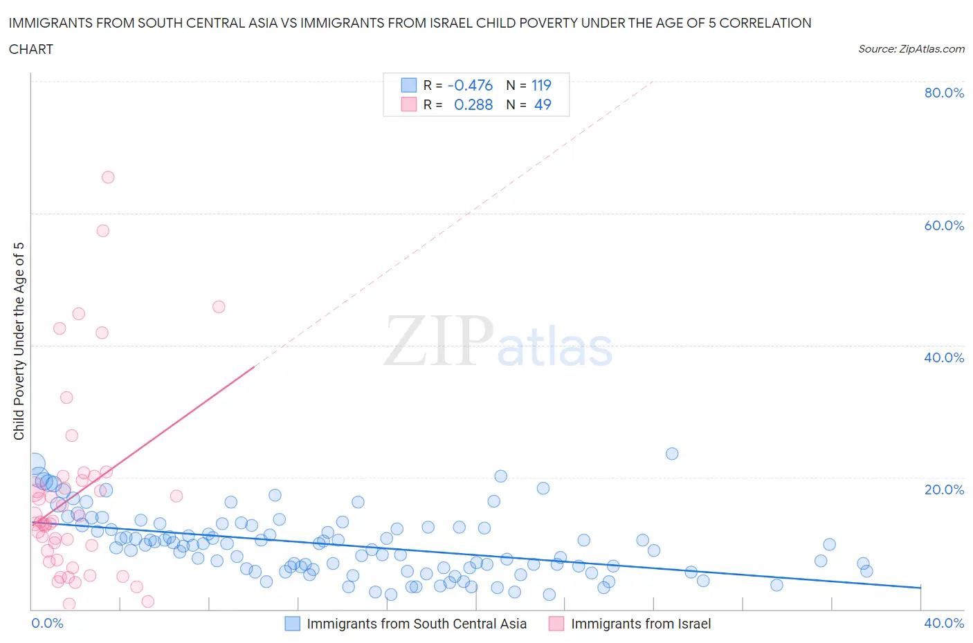 Immigrants from South Central Asia vs Immigrants from Israel Child Poverty Under the Age of 5