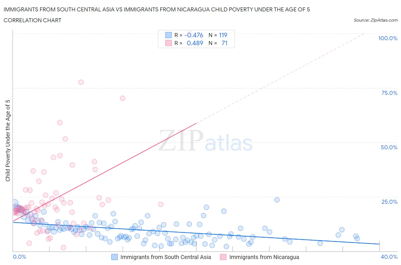 Immigrants from South Central Asia vs Immigrants from Nicaragua Child Poverty Under the Age of 5