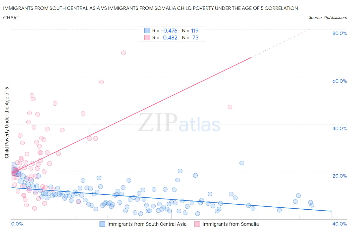 Immigrants from South Central Asia vs Immigrants from Somalia Child Poverty Under the Age of 5