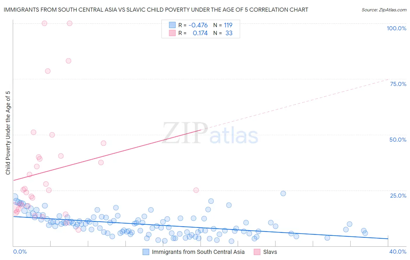 Immigrants from South Central Asia vs Slavic Child Poverty Under the Age of 5