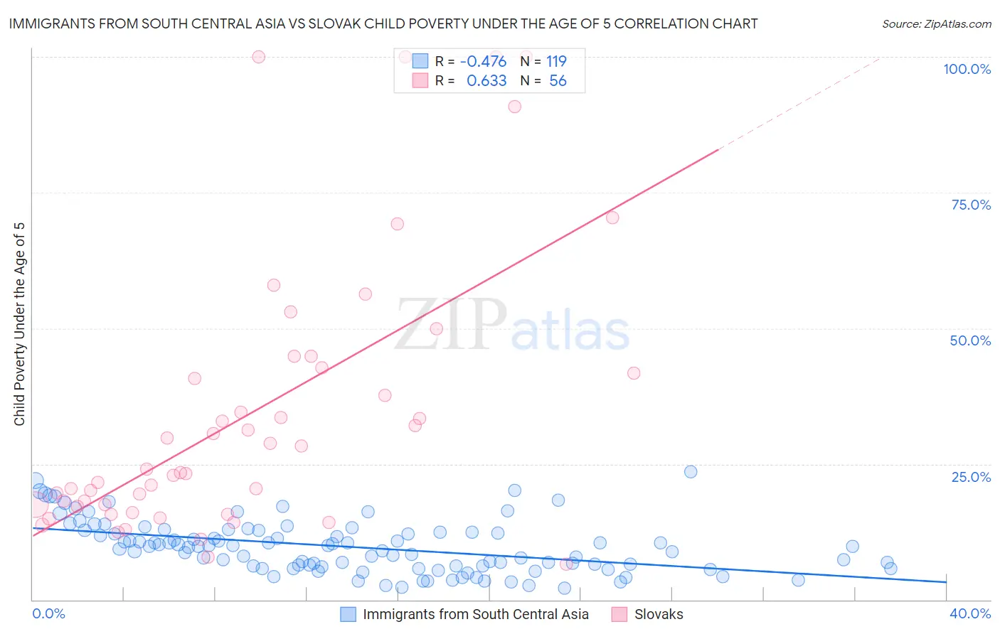 Immigrants from South Central Asia vs Slovak Child Poverty Under the Age of 5