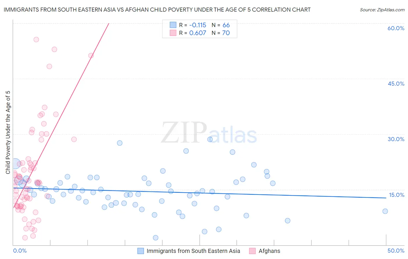 Immigrants from South Eastern Asia vs Afghan Child Poverty Under the Age of 5