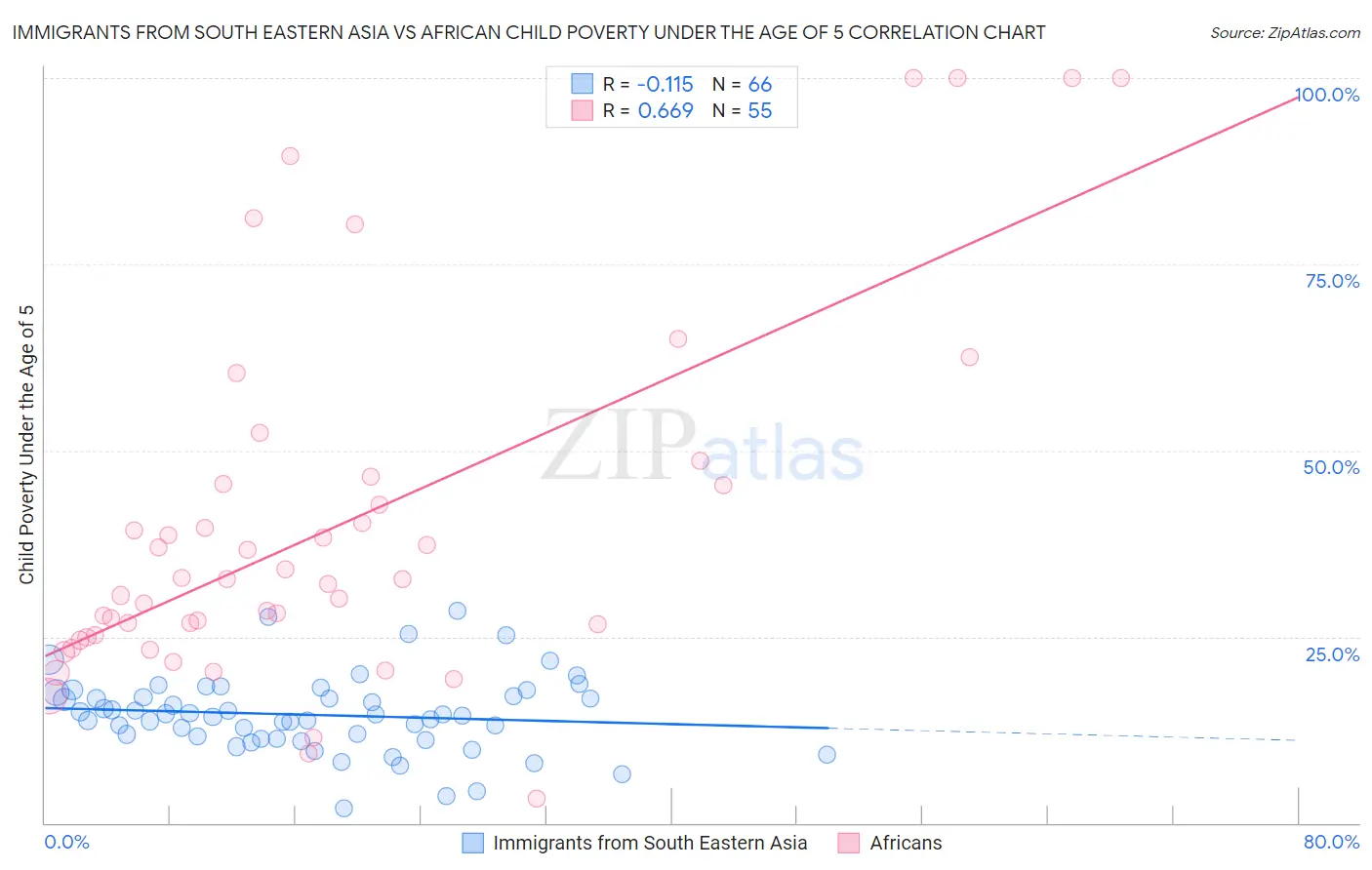 Immigrants from South Eastern Asia vs African Child Poverty Under the Age of 5