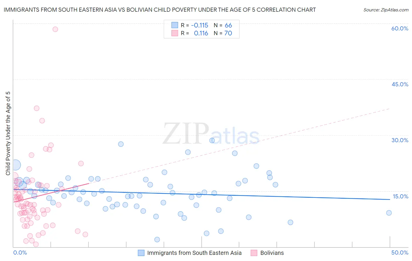 Immigrants from South Eastern Asia vs Bolivian Child Poverty Under the Age of 5