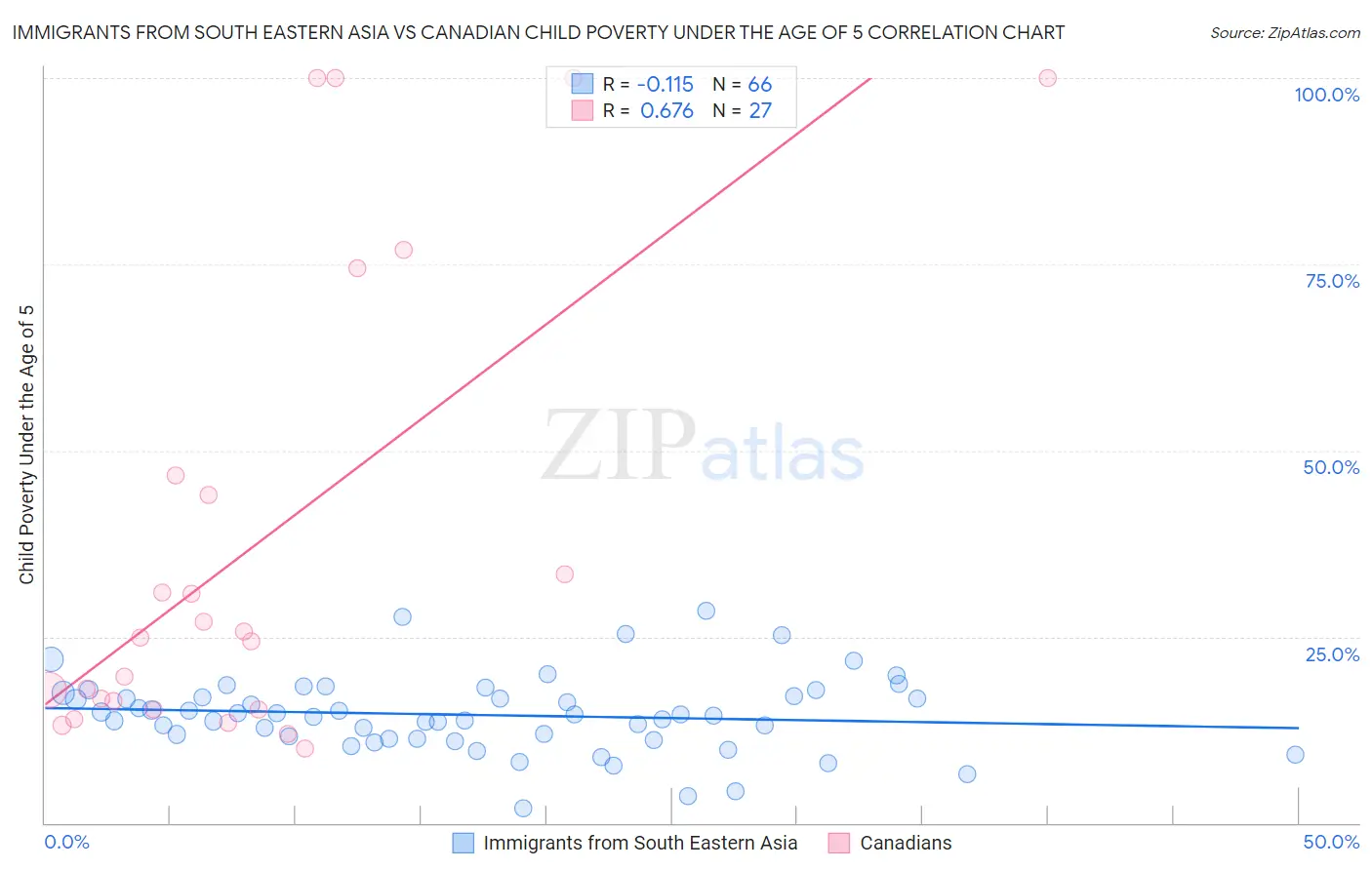 Immigrants from South Eastern Asia vs Canadian Child Poverty Under the Age of 5