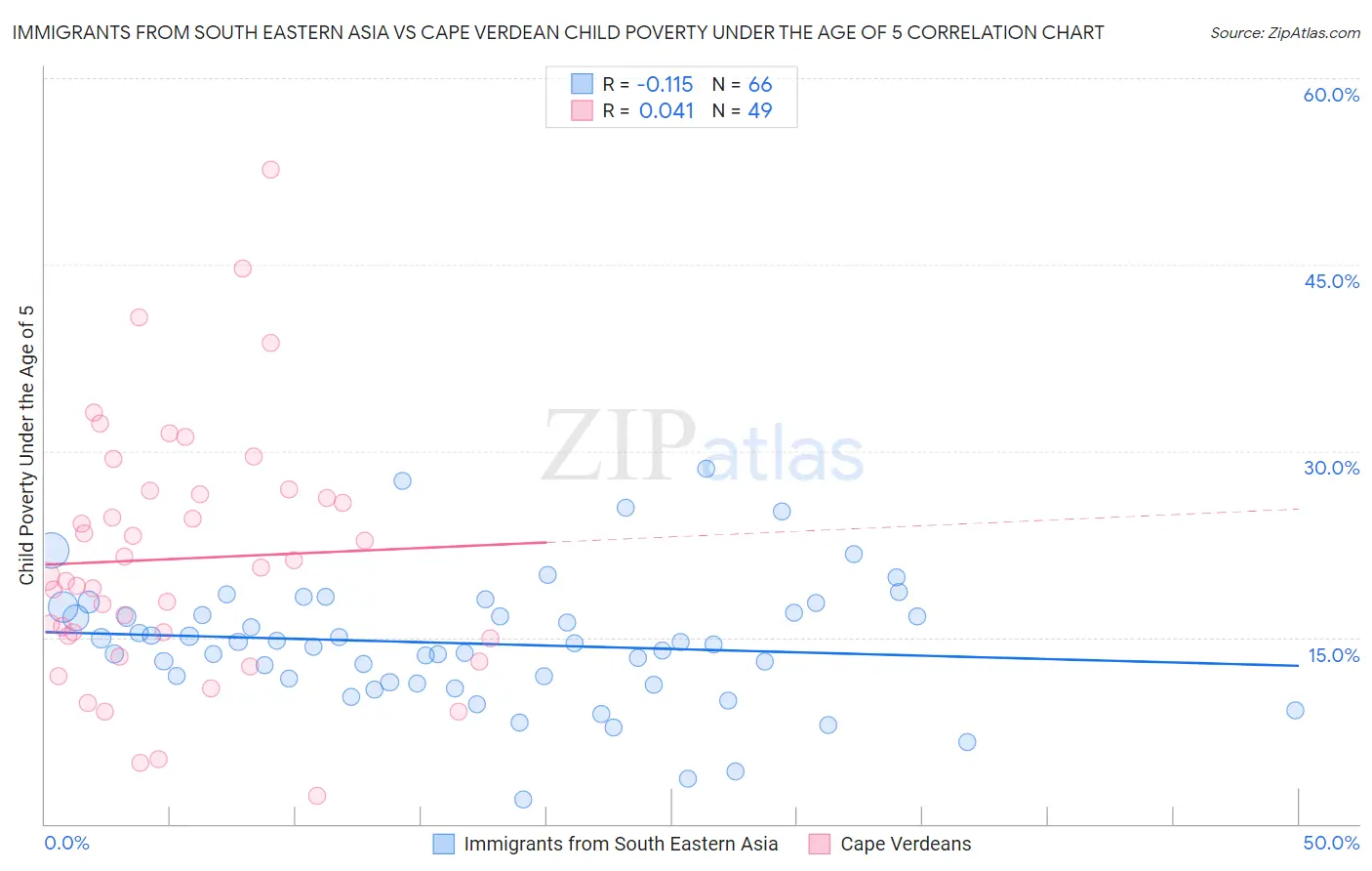 Immigrants from South Eastern Asia vs Cape Verdean Child Poverty Under the Age of 5