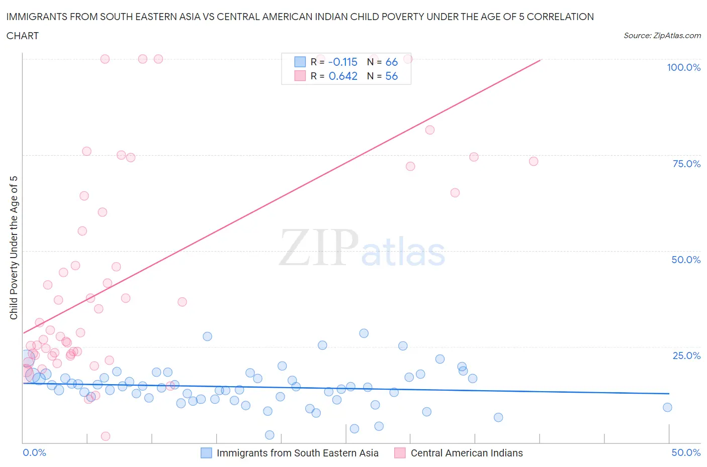 Immigrants from South Eastern Asia vs Central American Indian Child Poverty Under the Age of 5