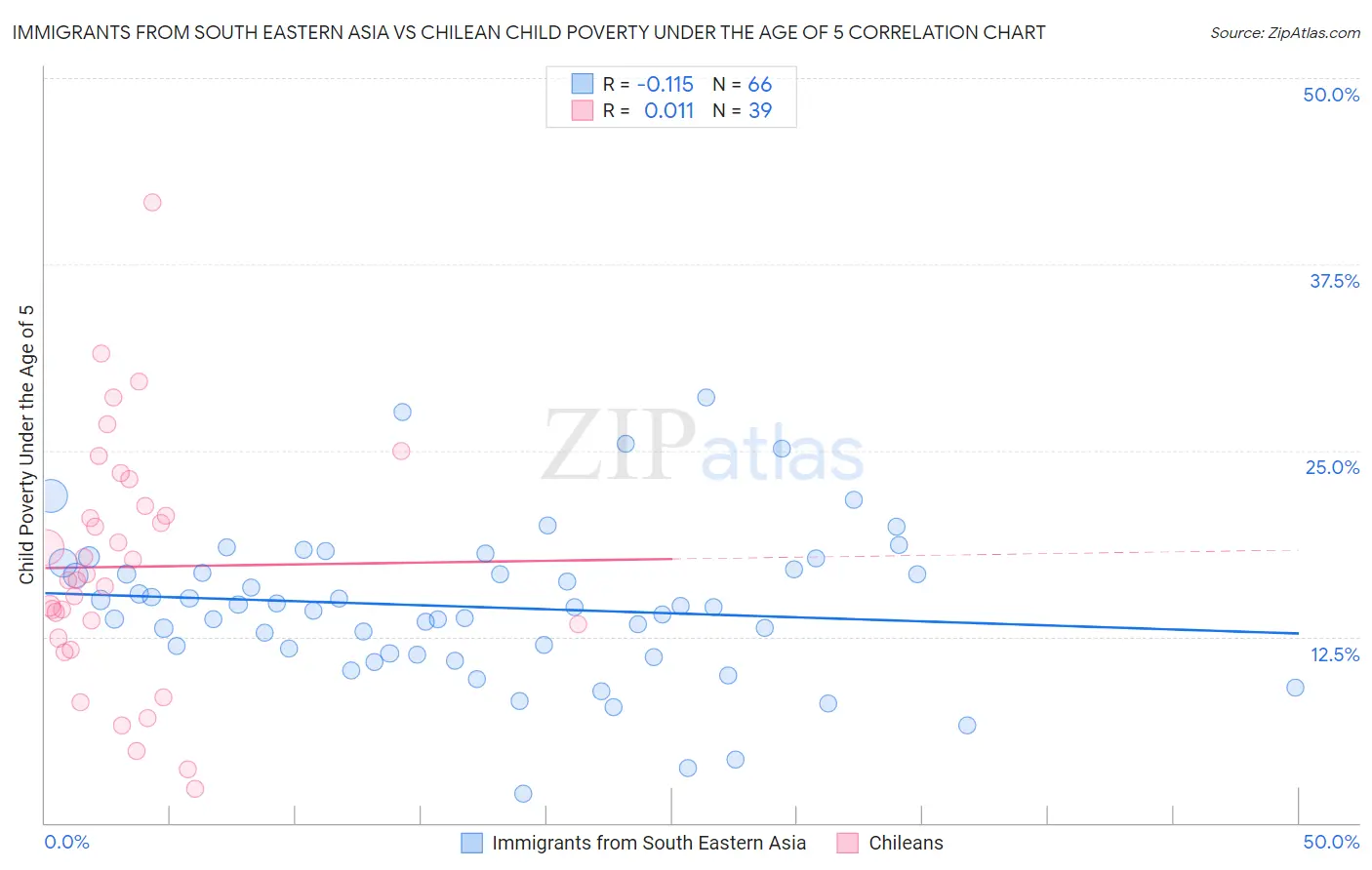 Immigrants from South Eastern Asia vs Chilean Child Poverty Under the Age of 5