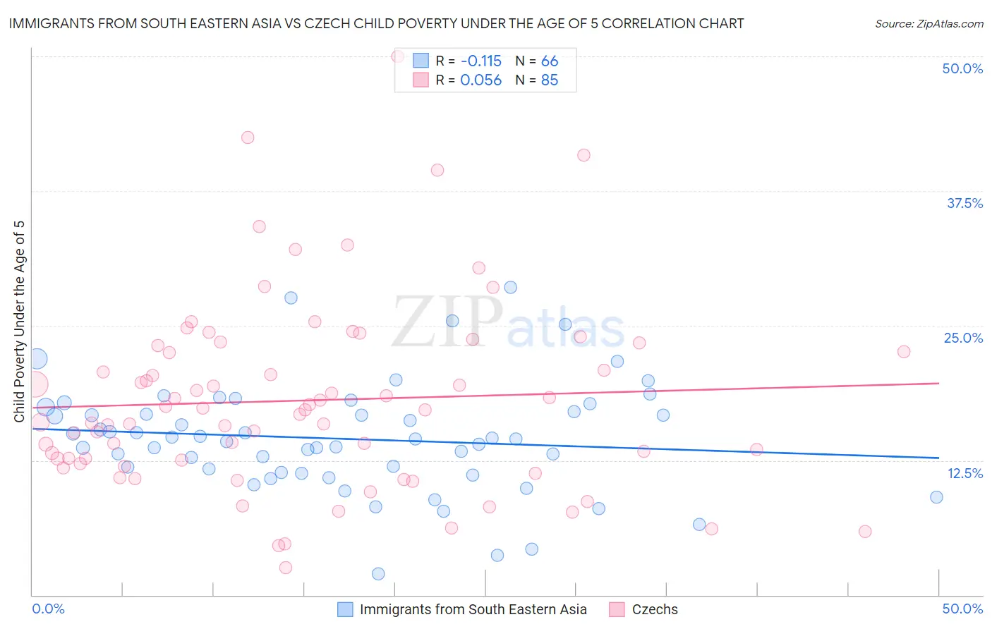 Immigrants from South Eastern Asia vs Czech Child Poverty Under the Age of 5