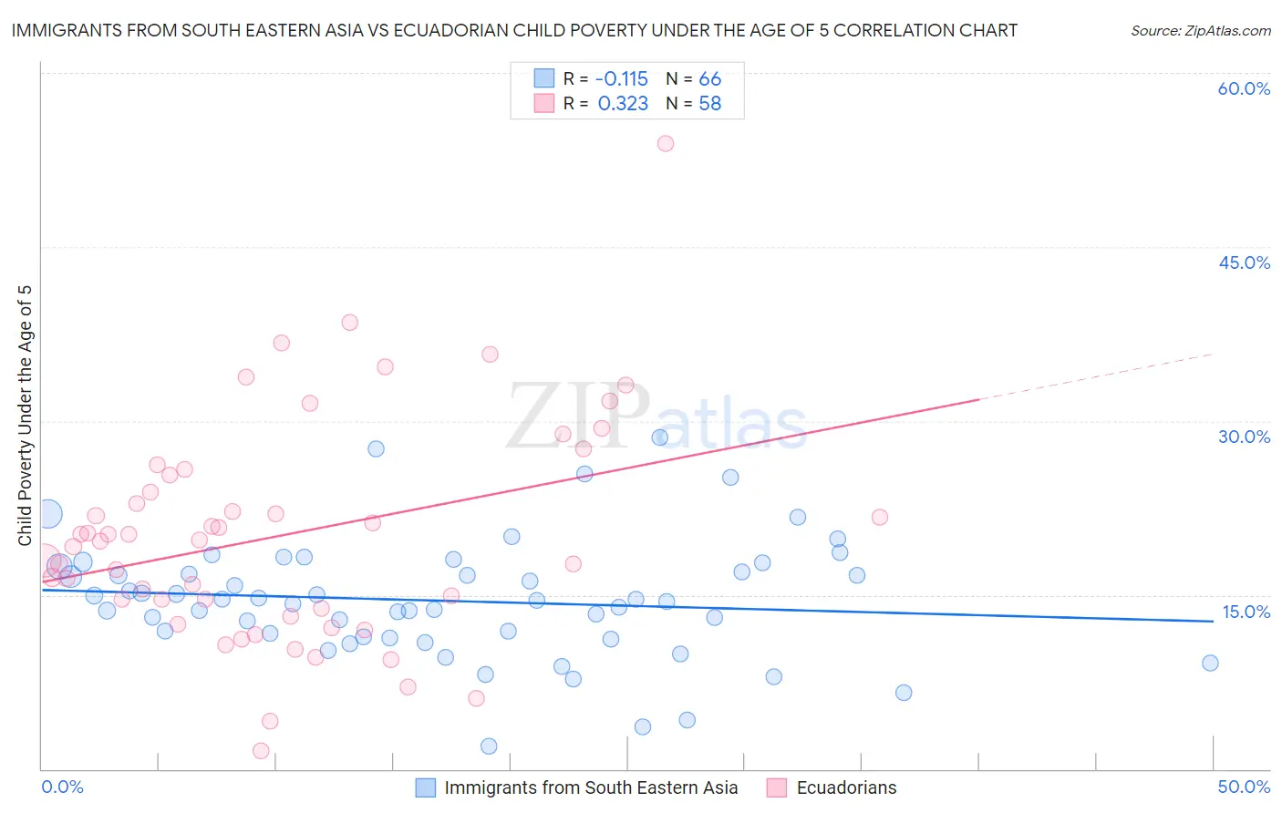 Immigrants from South Eastern Asia vs Ecuadorian Child Poverty Under the Age of 5