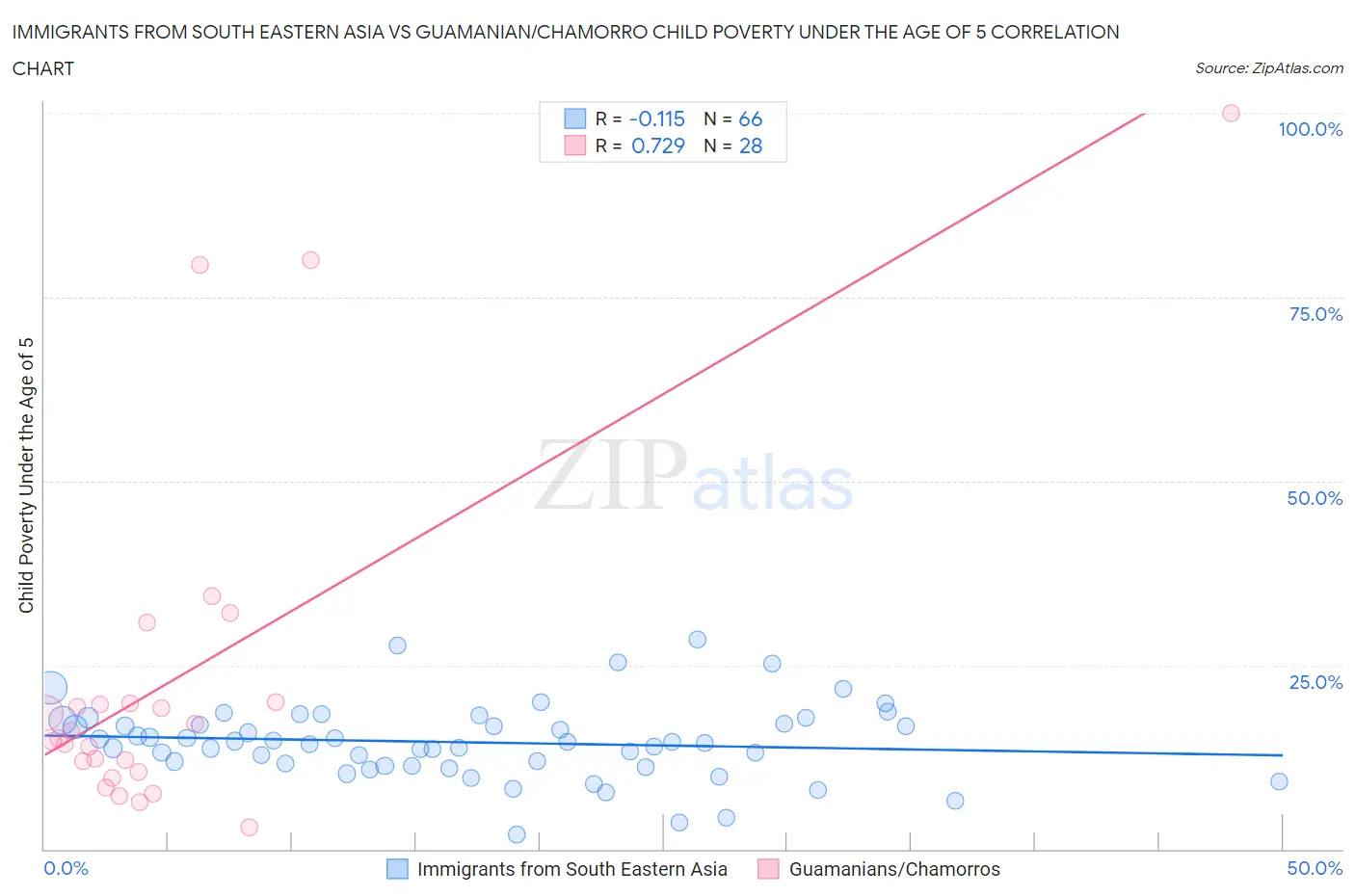 Immigrants from South Eastern Asia vs Guamanian/Chamorro Child Poverty Under the Age of 5