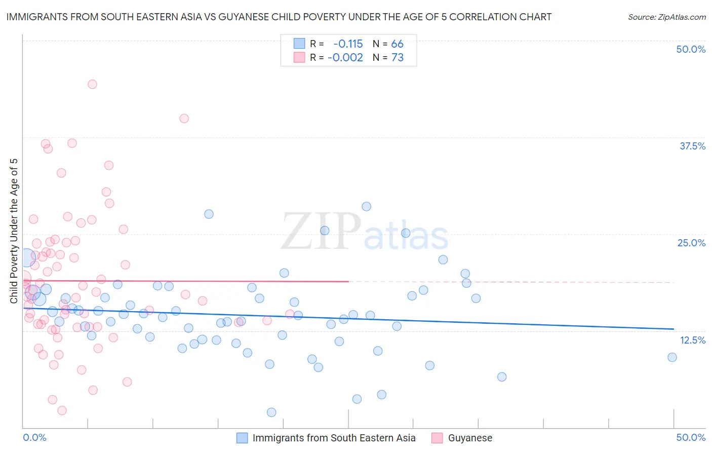 Immigrants from South Eastern Asia vs Guyanese Child Poverty Under the Age of 5