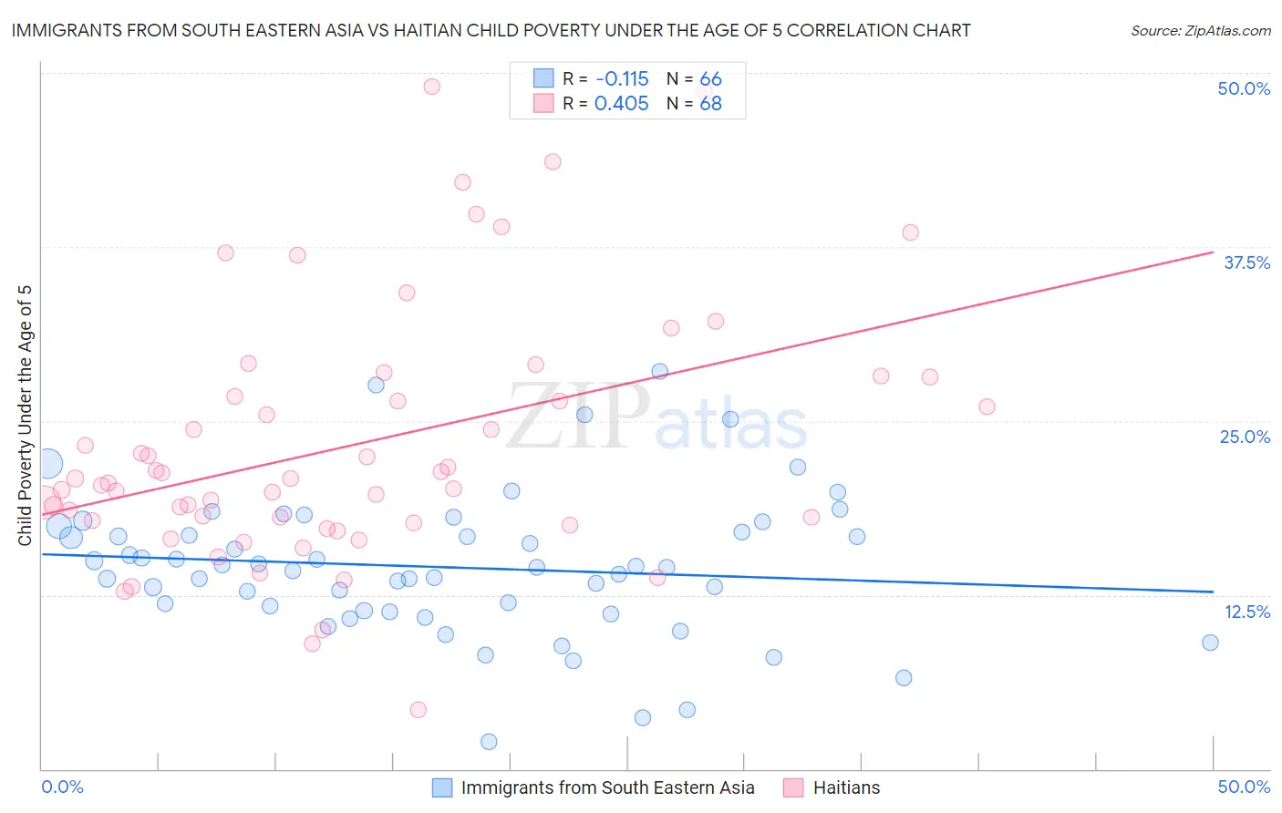 Immigrants from South Eastern Asia vs Haitian Child Poverty Under the Age of 5