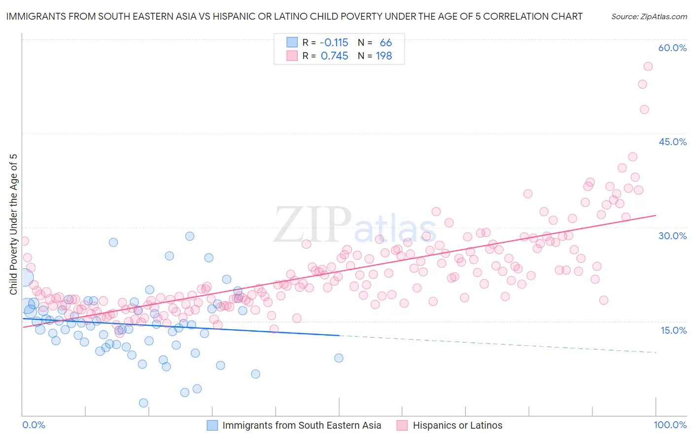 Immigrants from South Eastern Asia vs Hispanic or Latino Child Poverty Under the Age of 5